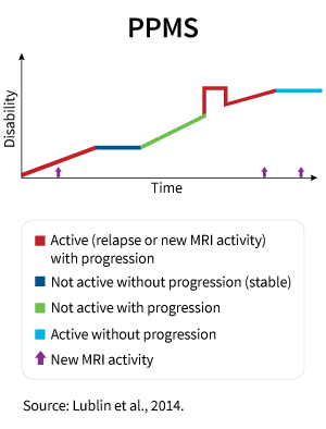 Primary Progressive Multiple Sclerosis Ppms The Hardest Nut To Crack