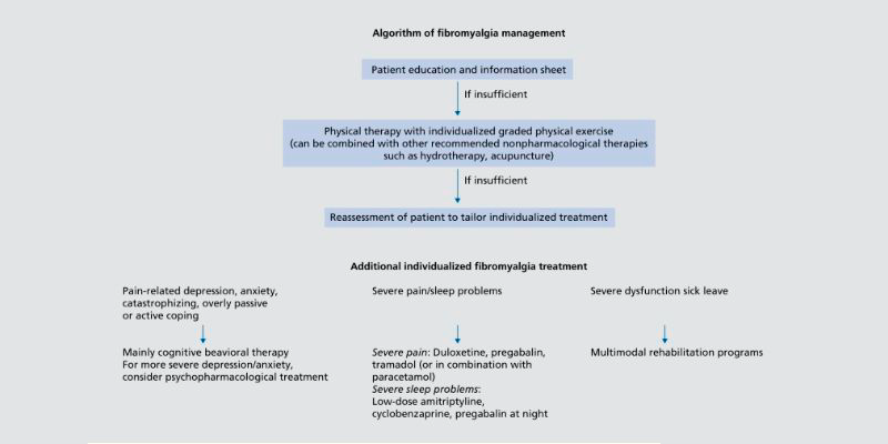 Stem Cell Treatment for Fibromyalgia