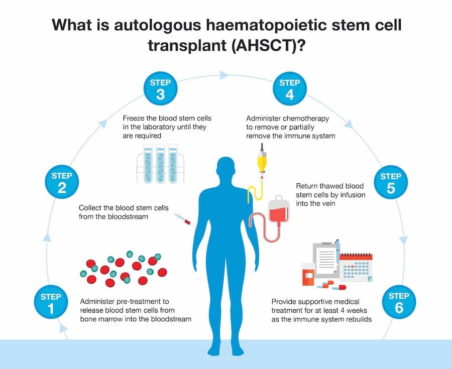 Stem Cell Treatment and Research in Australia